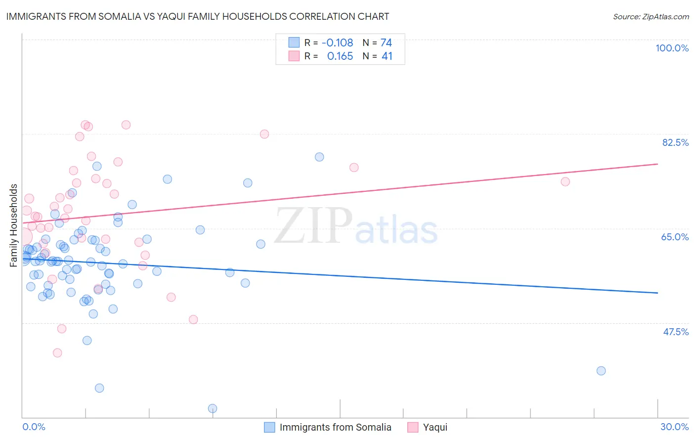 Immigrants from Somalia vs Yaqui Family Households