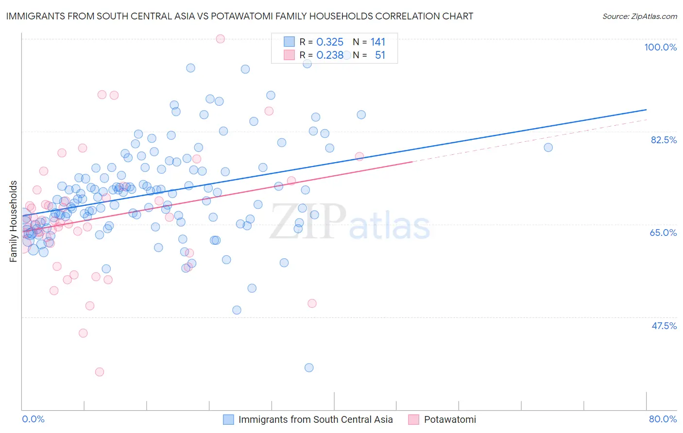 Immigrants from South Central Asia vs Potawatomi Family Households