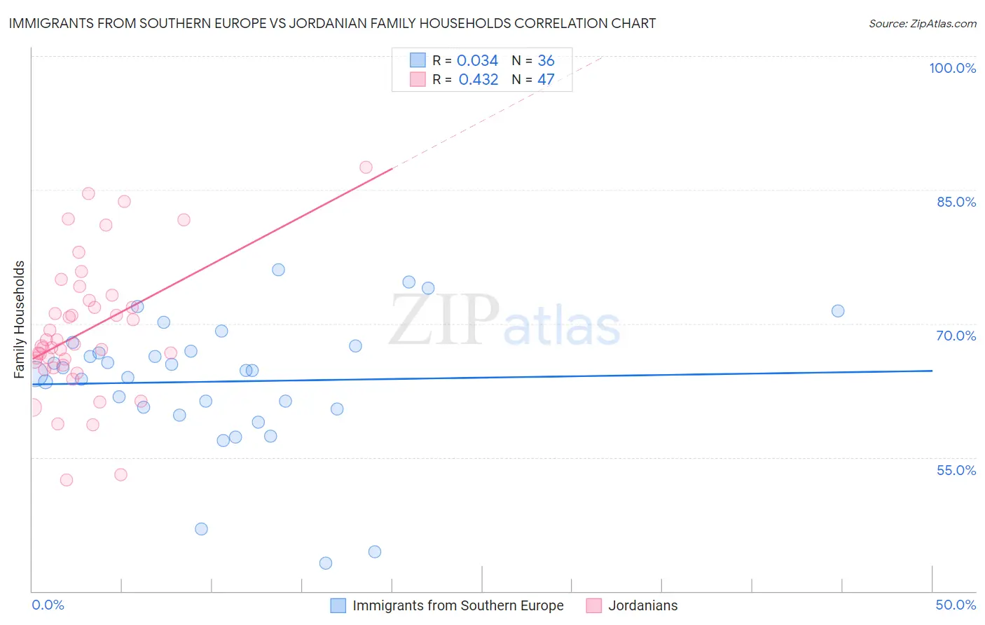 Immigrants from Southern Europe vs Jordanian Family Households