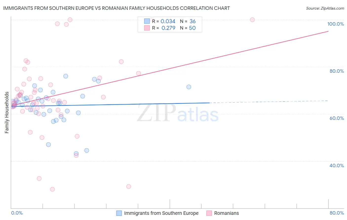 Immigrants from Southern Europe vs Romanian Family Households