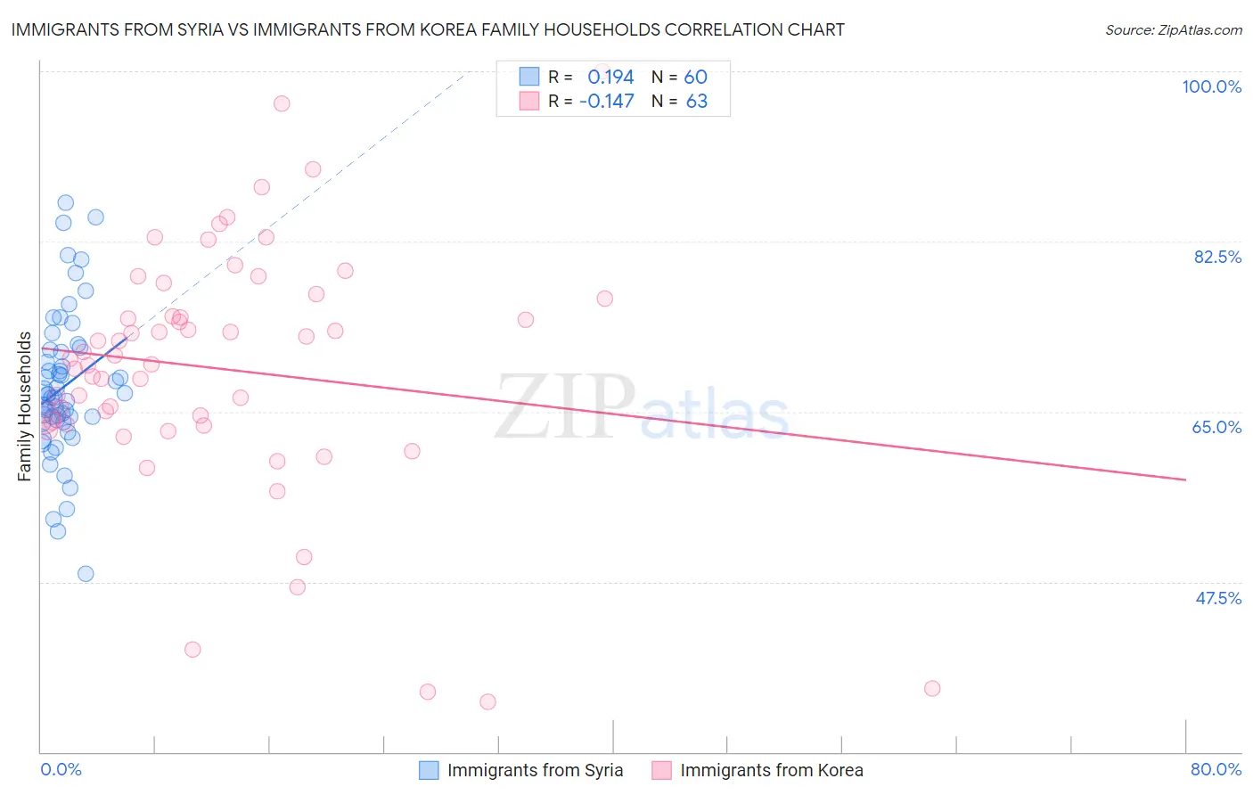 Immigrants from Syria vs Immigrants from Korea Family Households