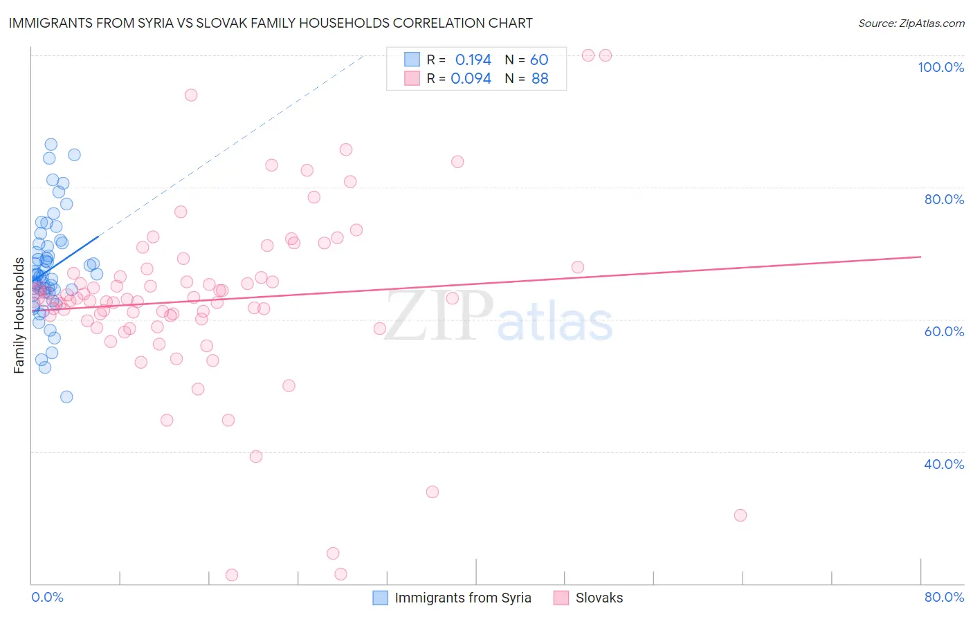 Immigrants from Syria vs Slovak Family Households