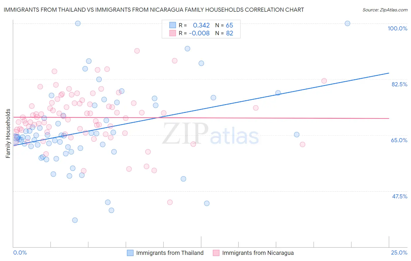 Immigrants from Thailand vs Immigrants from Nicaragua Family Households