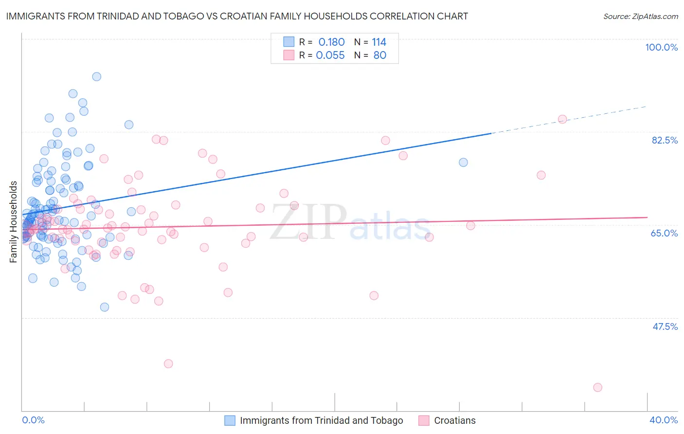 Immigrants from Trinidad and Tobago vs Croatian Family Households