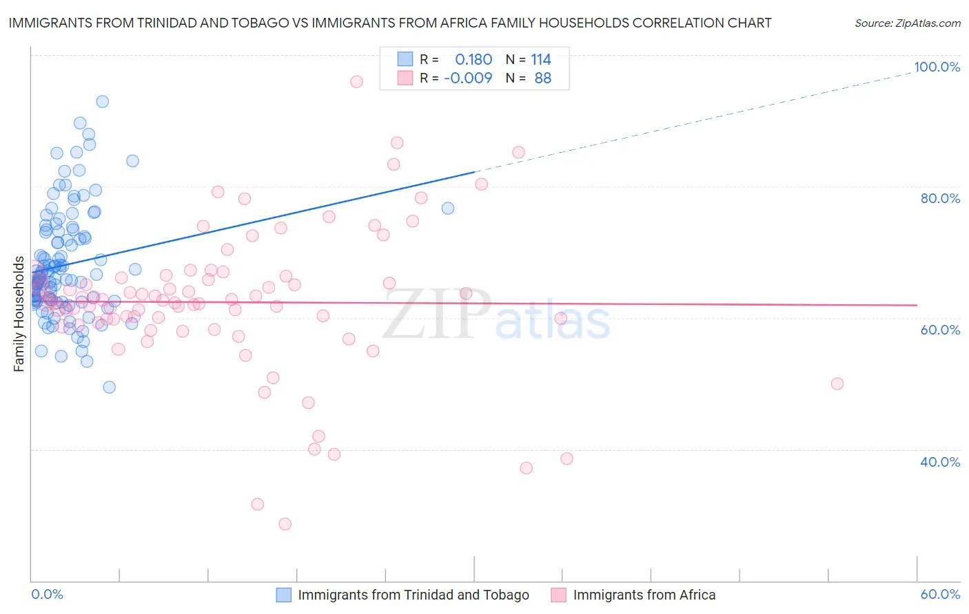 Immigrants from Trinidad and Tobago vs Immigrants from Africa Family Households