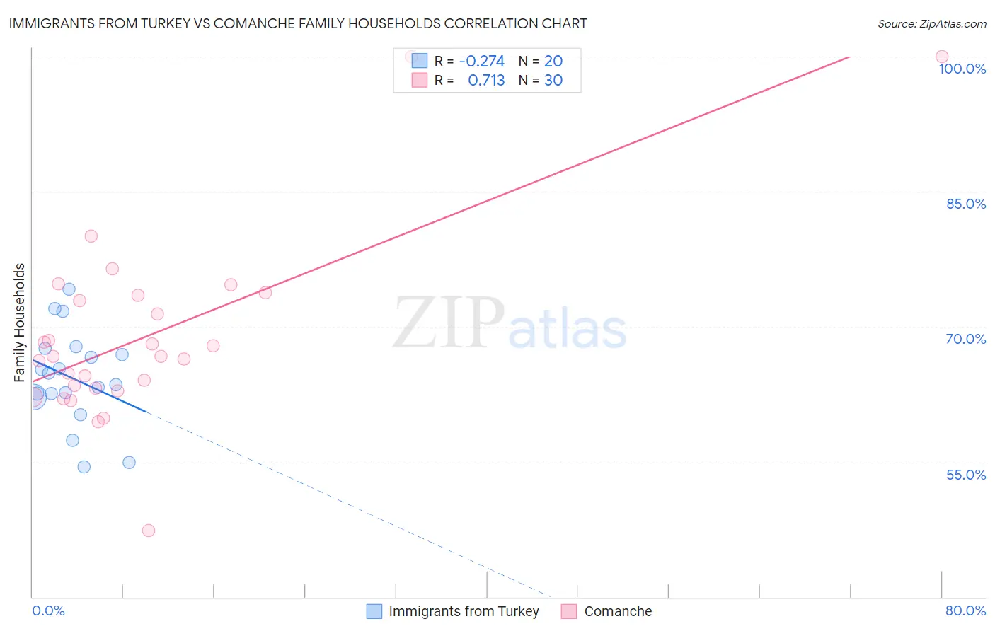 Immigrants from Turkey vs Comanche Family Households