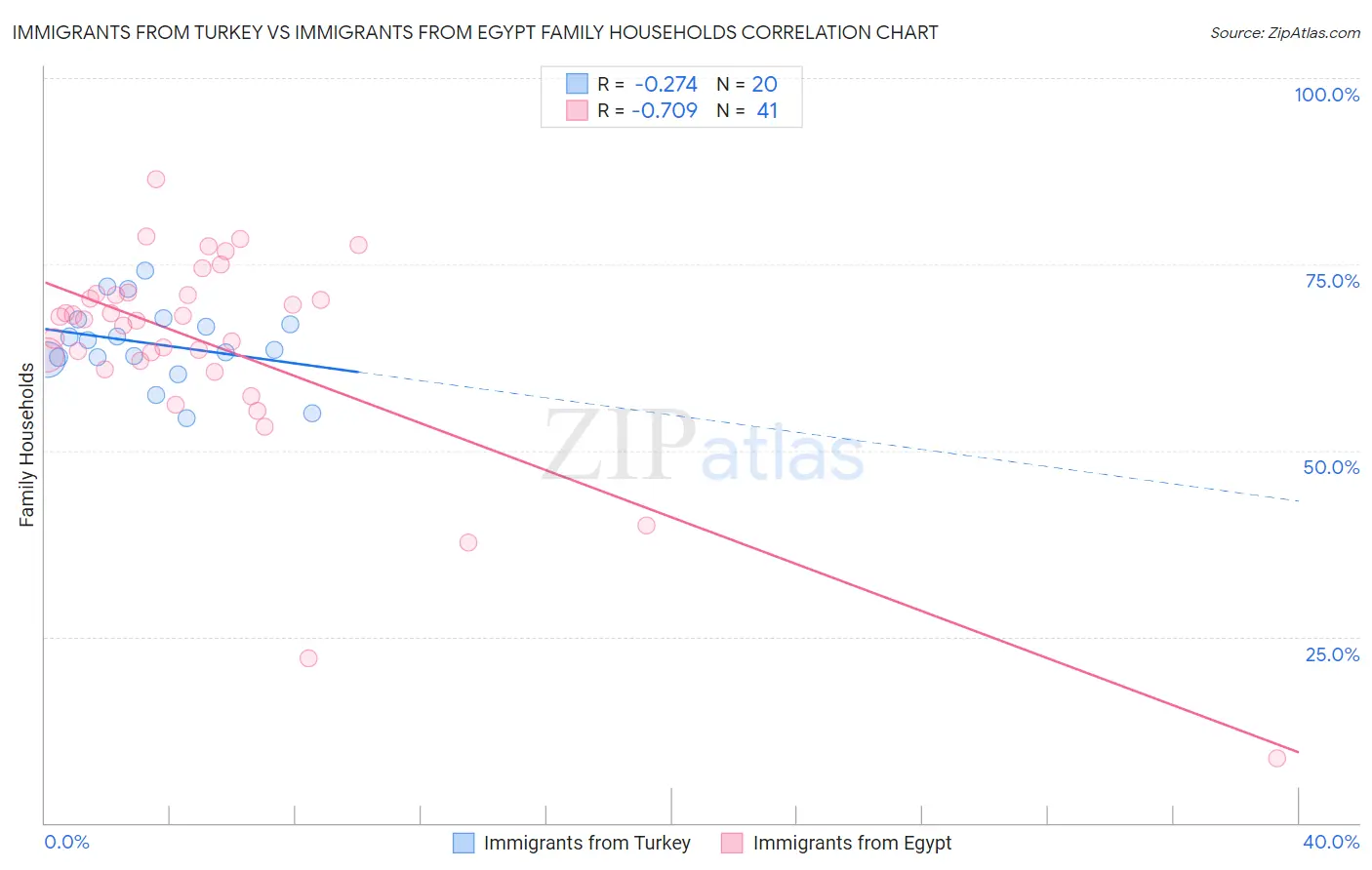 Immigrants from Turkey vs Immigrants from Egypt Family Households