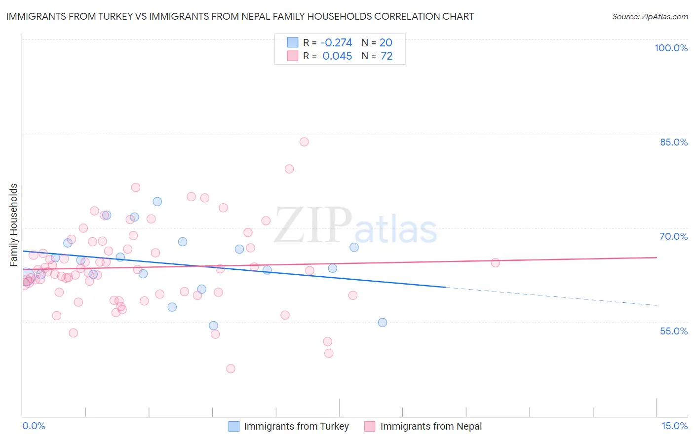 Immigrants from Turkey vs Immigrants from Nepal Family Households