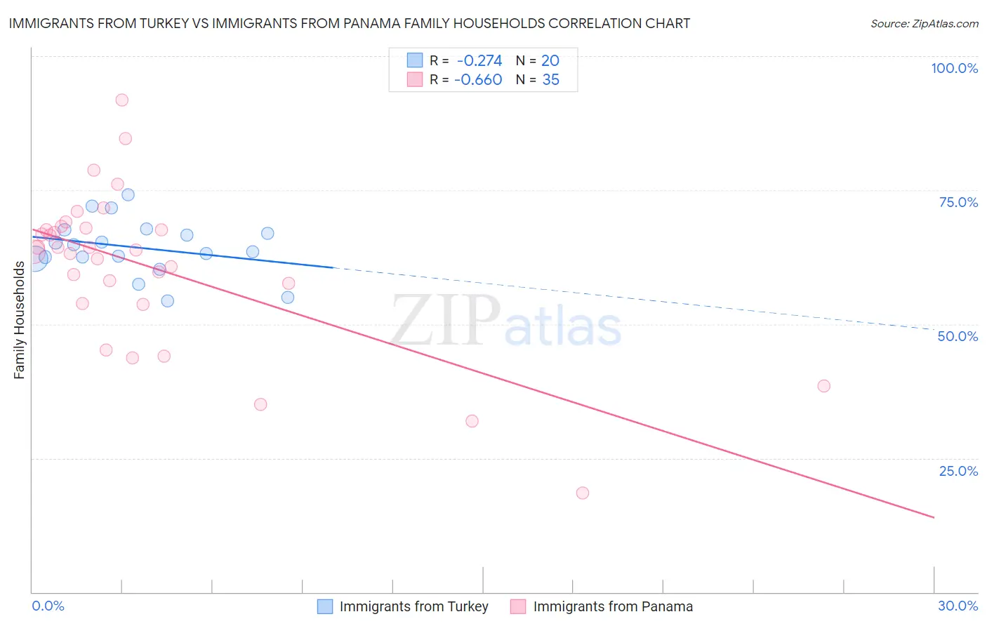 Immigrants from Turkey vs Immigrants from Panama Family Households