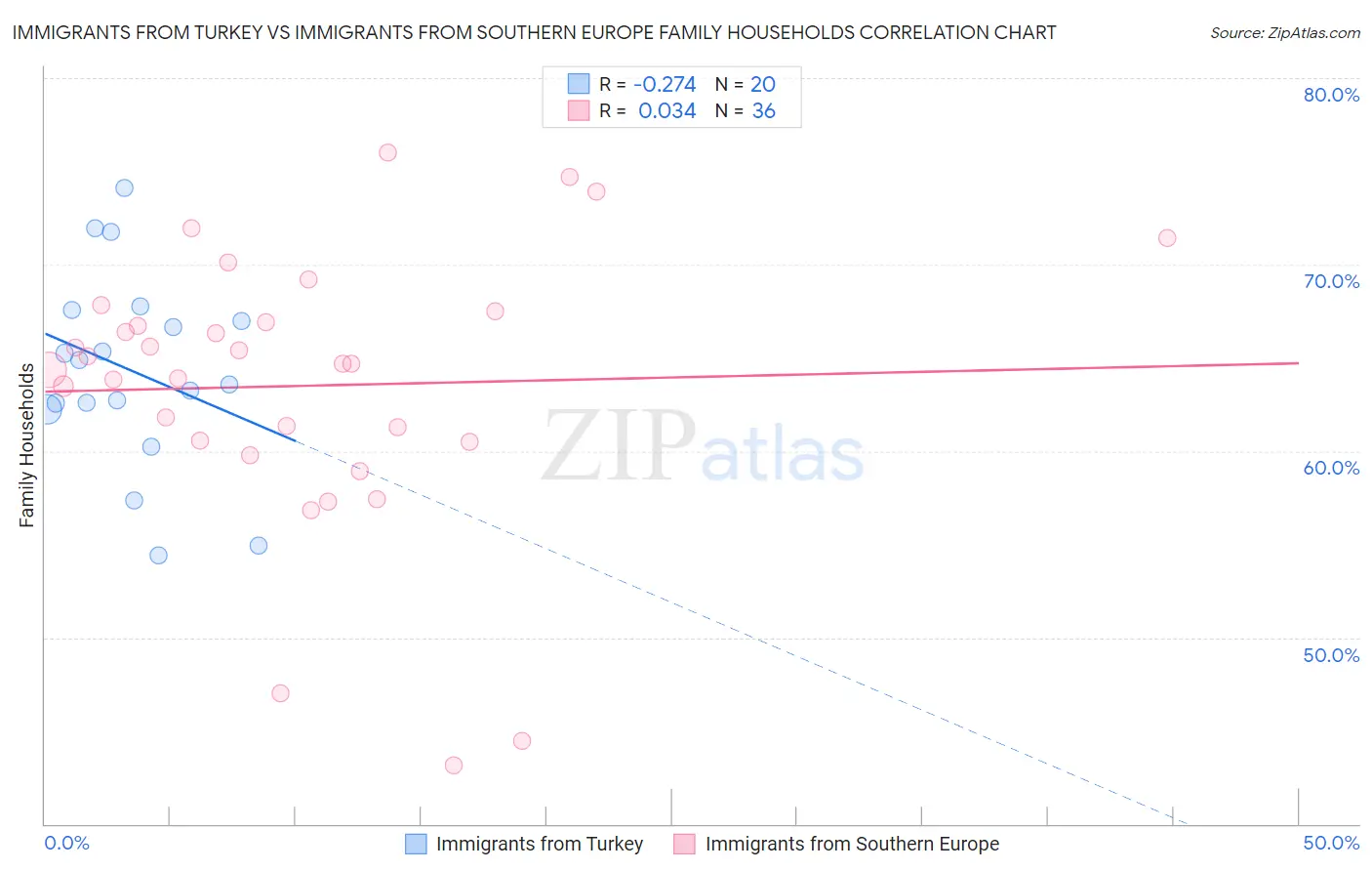 Immigrants from Turkey vs Immigrants from Southern Europe Family Households