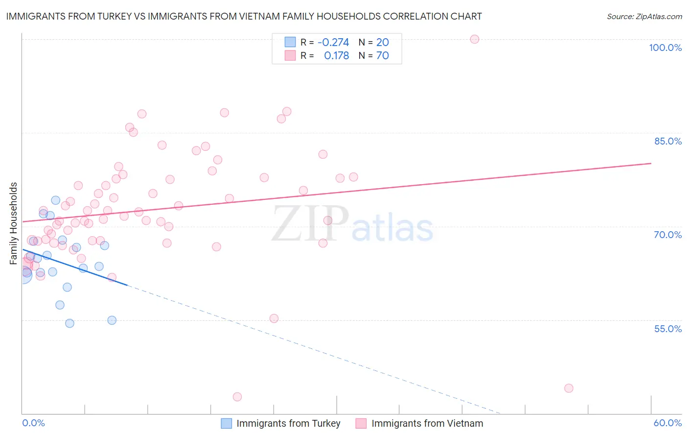 Immigrants from Turkey vs Immigrants from Vietnam Family Households