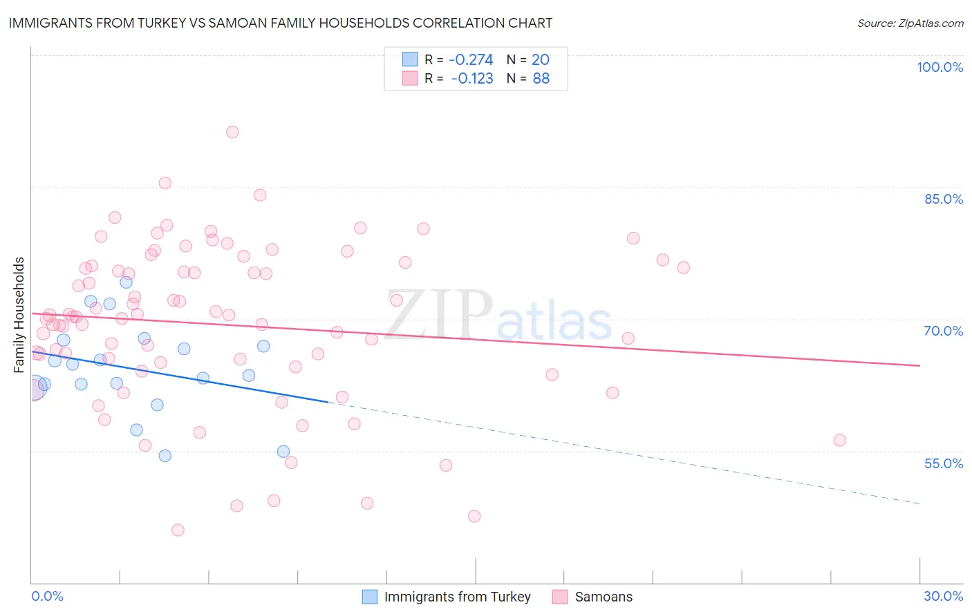 Immigrants from Turkey vs Samoan Family Households