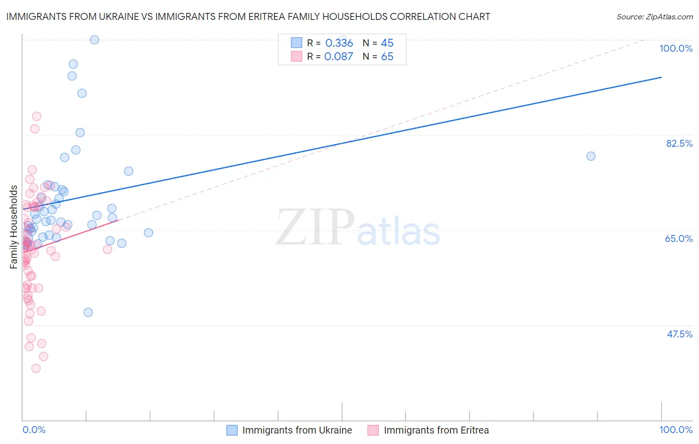 Immigrants from Ukraine vs Immigrants from Eritrea Family Households