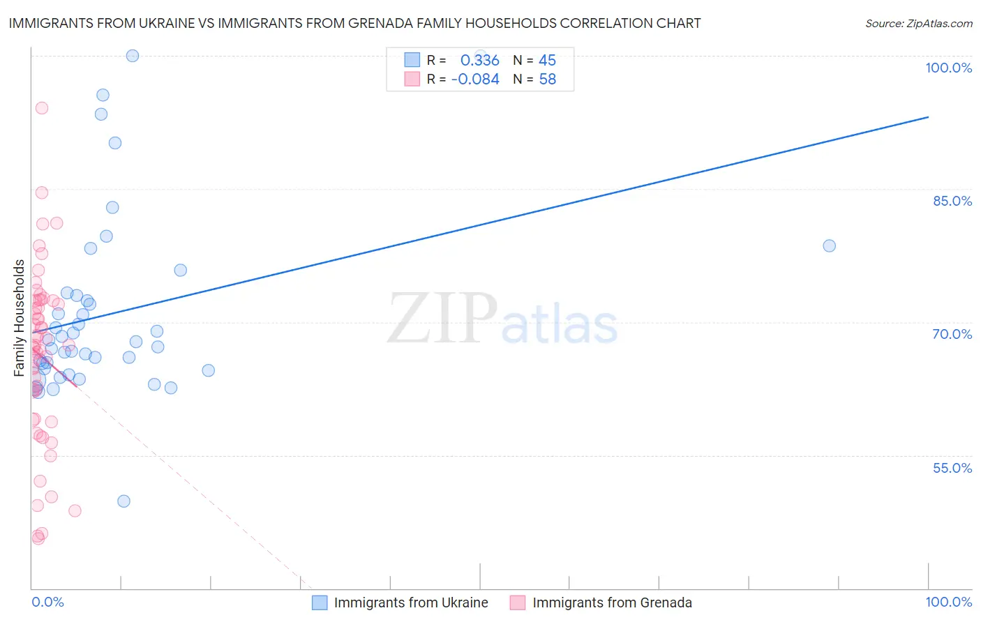 Immigrants from Ukraine vs Immigrants from Grenada Family Households