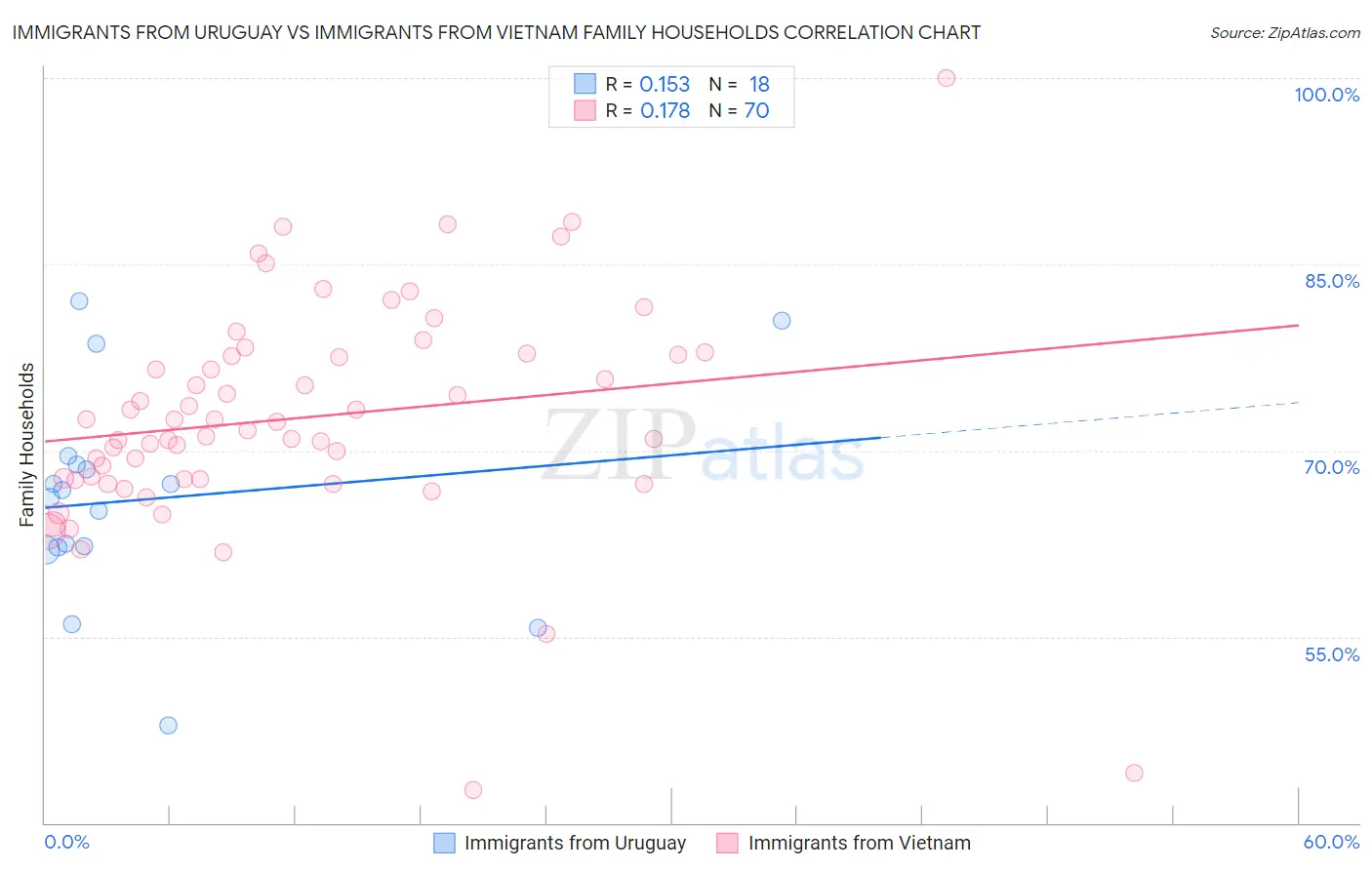 Immigrants from Uruguay vs Immigrants from Vietnam Family Households