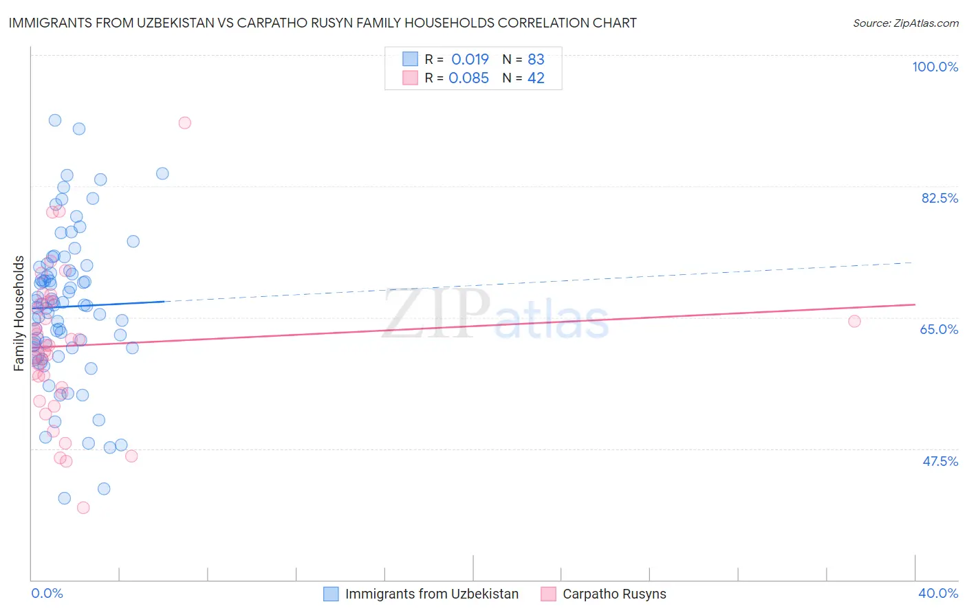 Immigrants from Uzbekistan vs Carpatho Rusyn Family Households