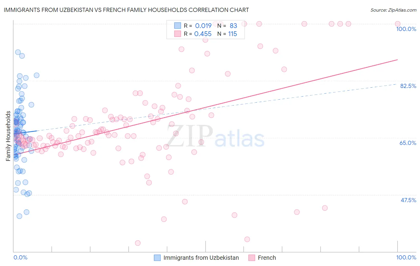 Immigrants from Uzbekistan vs French Family Households