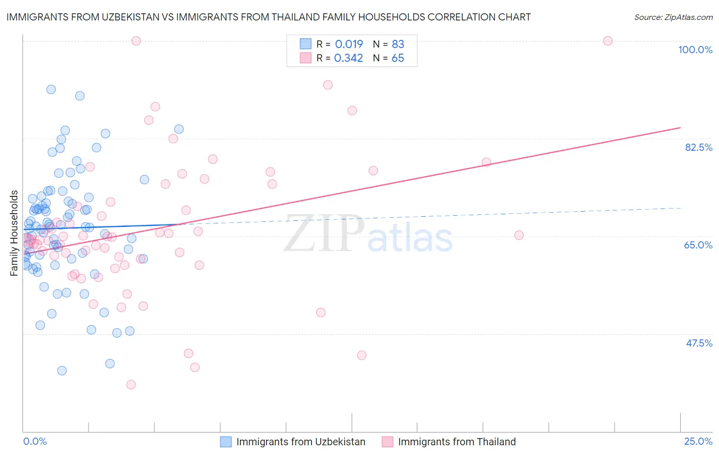 Immigrants from Uzbekistan vs Immigrants from Thailand Family Households