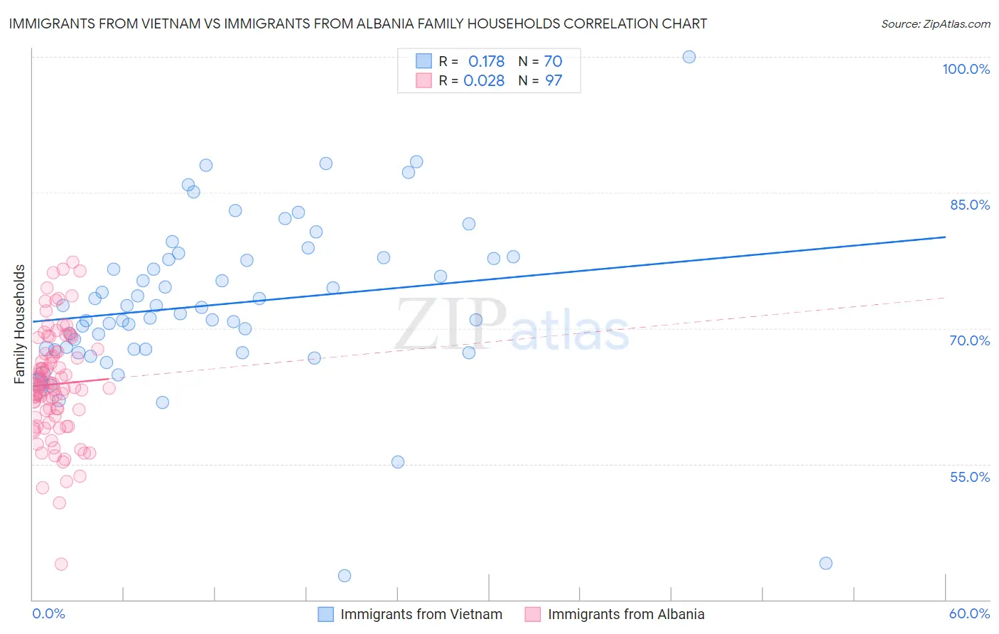 Immigrants from Vietnam vs Immigrants from Albania Family Households