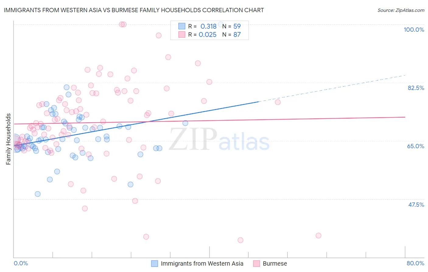 Immigrants from Western Asia vs Burmese Family Households