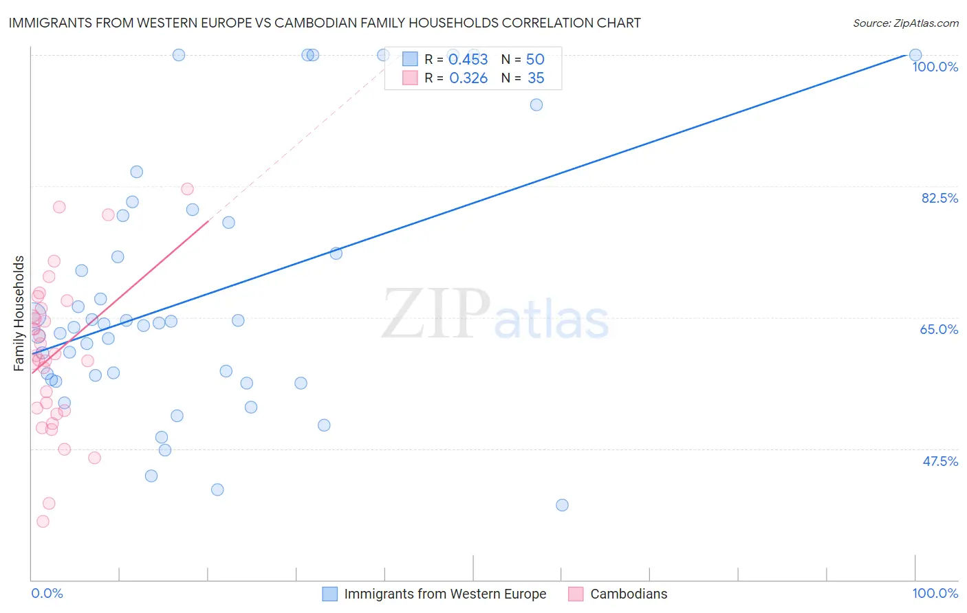 Immigrants from Western Europe vs Cambodian Family Households