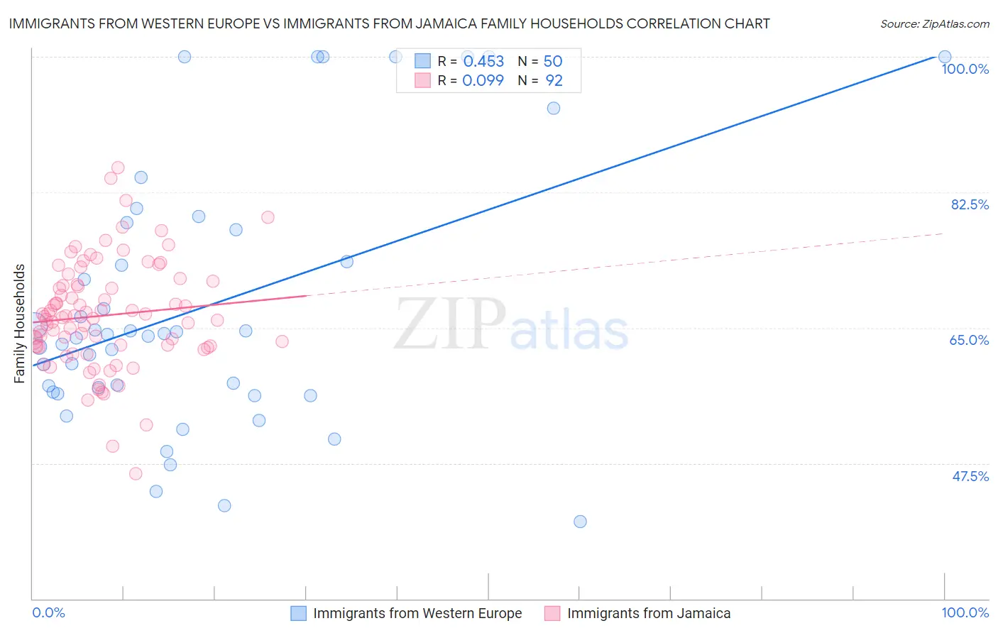 Immigrants from Western Europe vs Immigrants from Jamaica Family Households