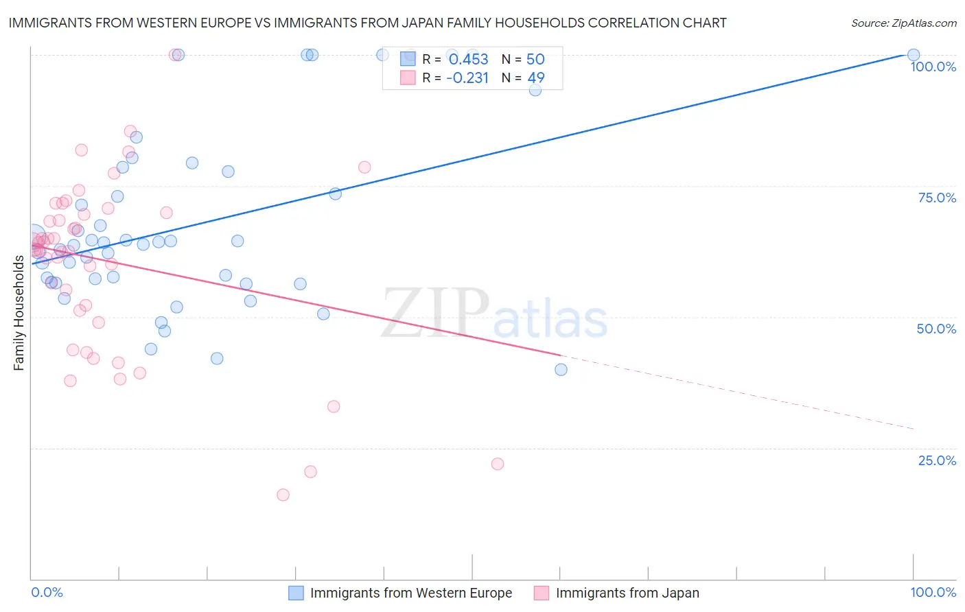 Immigrants from Western Europe vs Immigrants from Japan Family Households