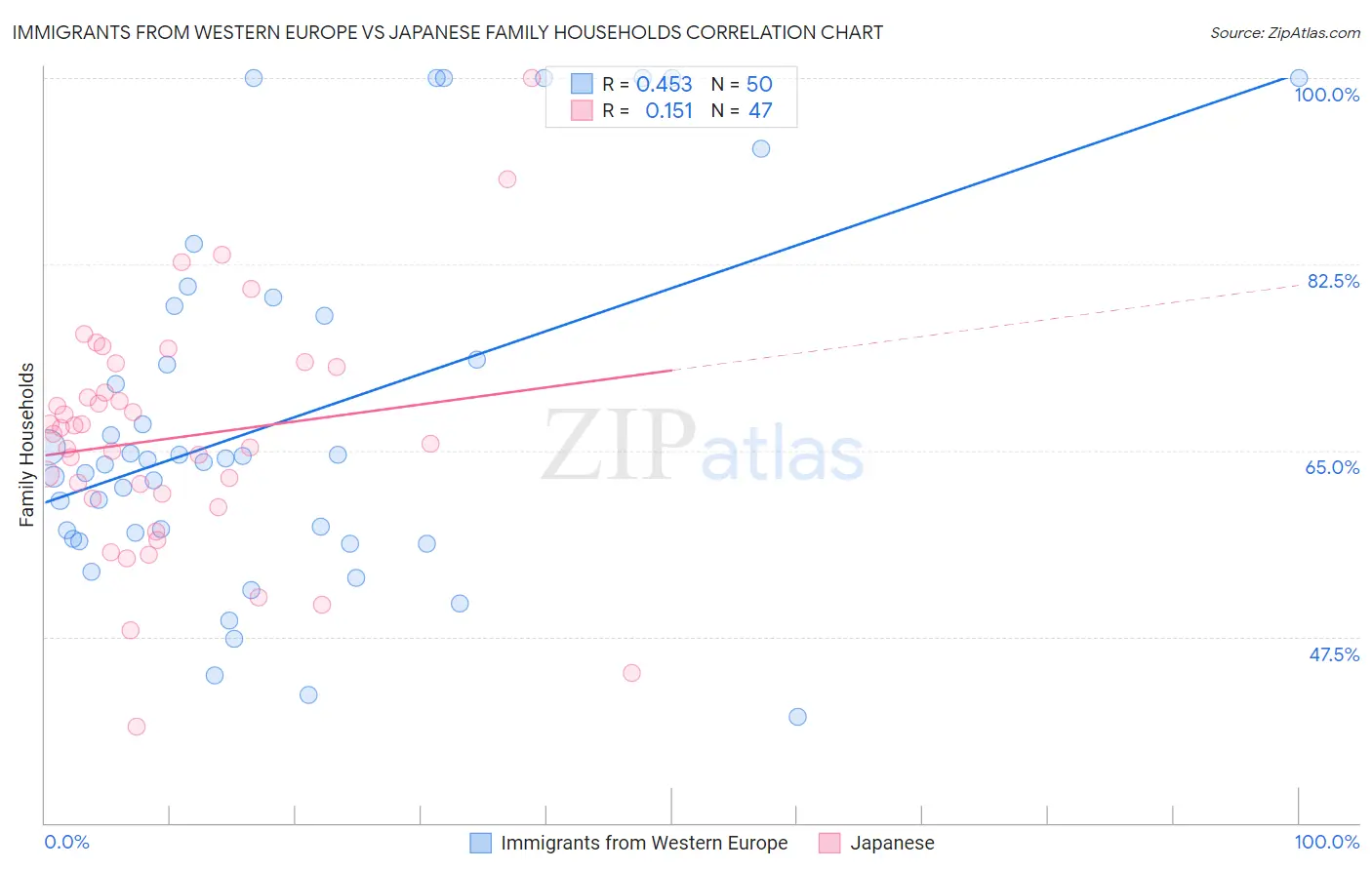 Immigrants from Western Europe vs Japanese Family Households