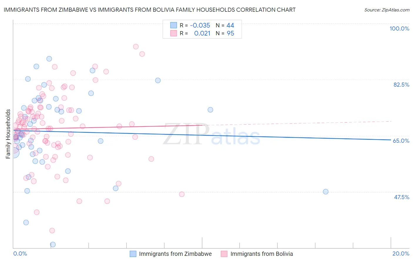 Immigrants from Zimbabwe vs Immigrants from Bolivia Family Households