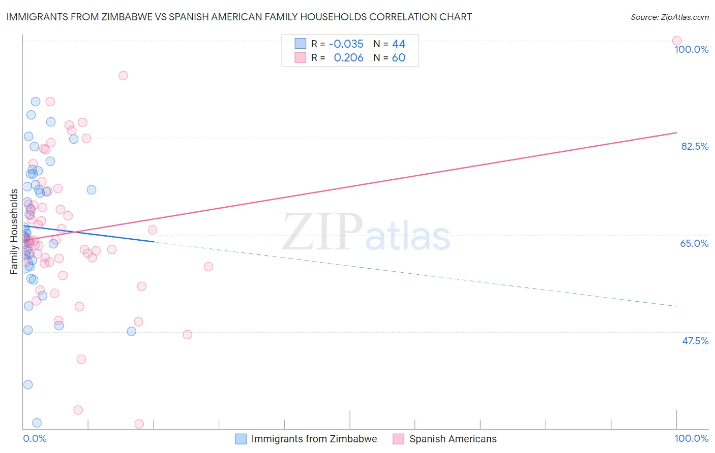 Immigrants from Zimbabwe vs Spanish American Family Households