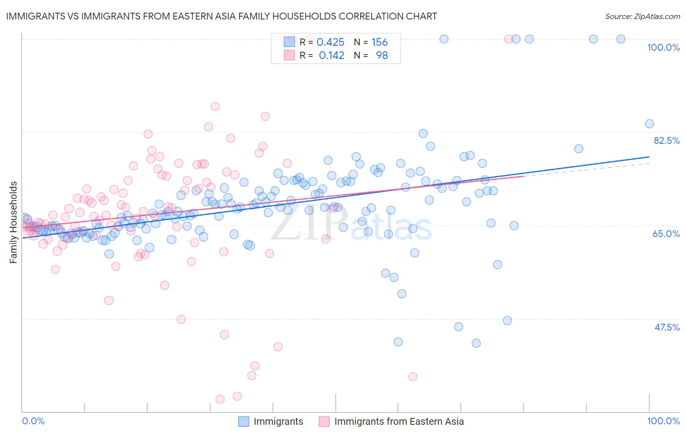 Immigrants vs Immigrants from Eastern Asia Family Households