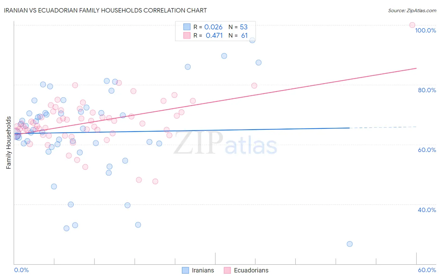 Iranian vs Ecuadorian Family Households