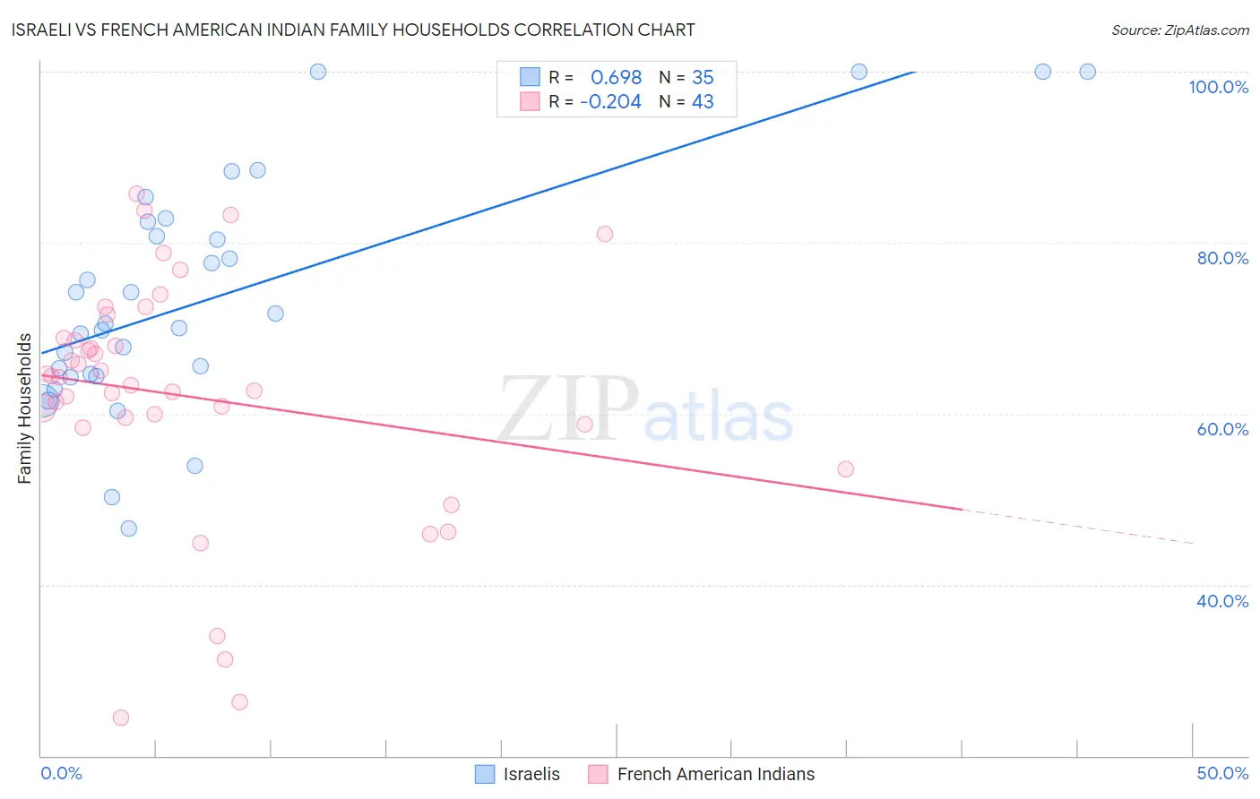 Israeli vs French American Indian Family Households