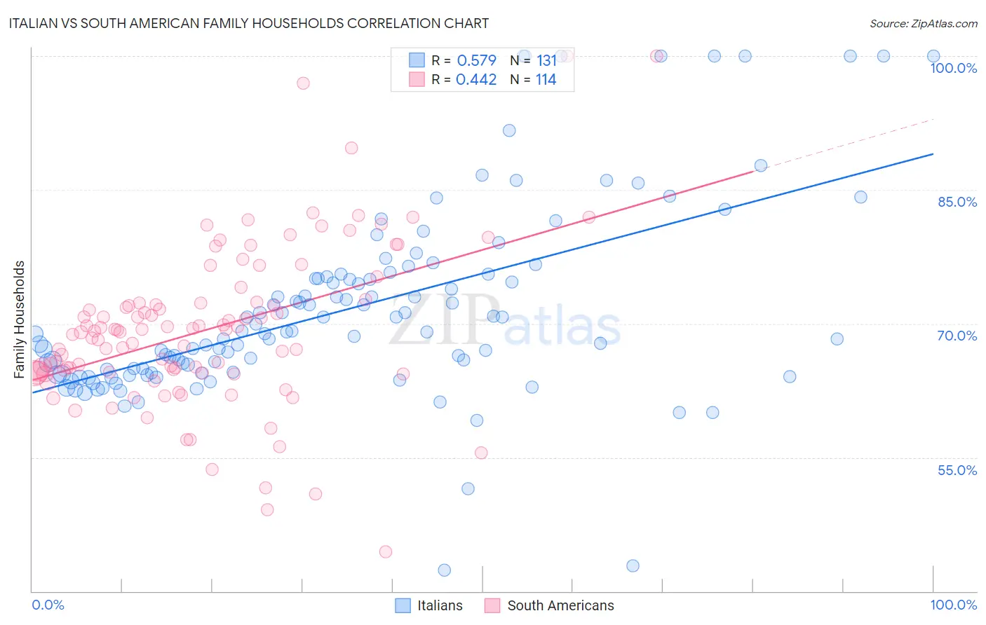 Italian vs South American Family Households