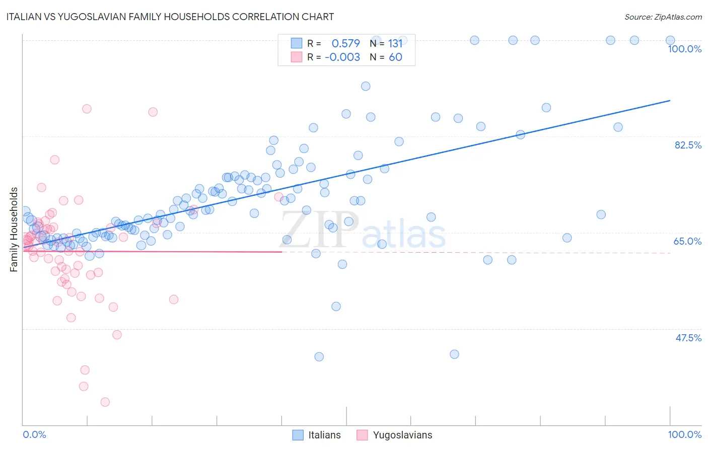 Italian vs Yugoslavian Family Households