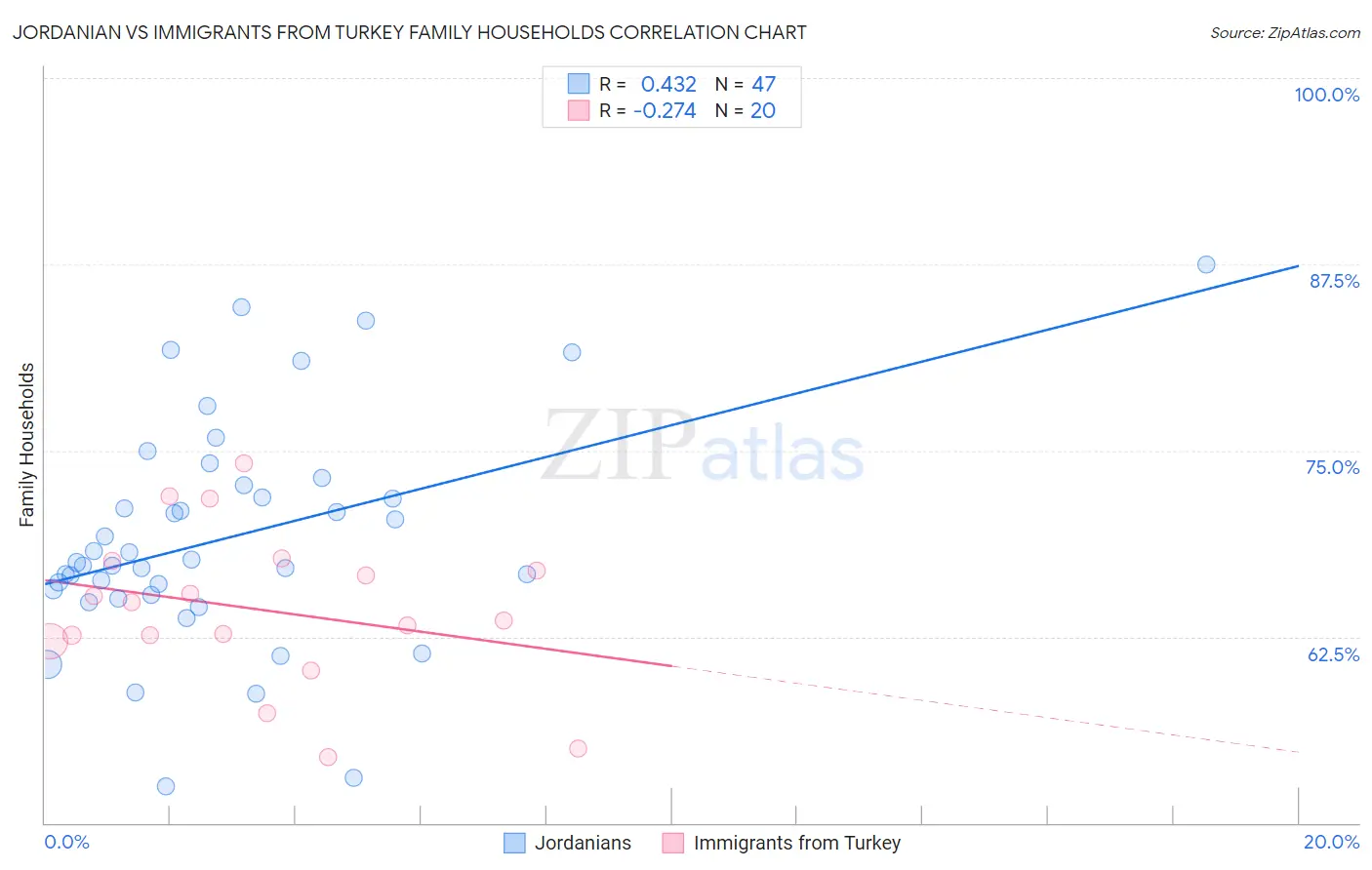 Jordanian vs Immigrants from Turkey Family Households