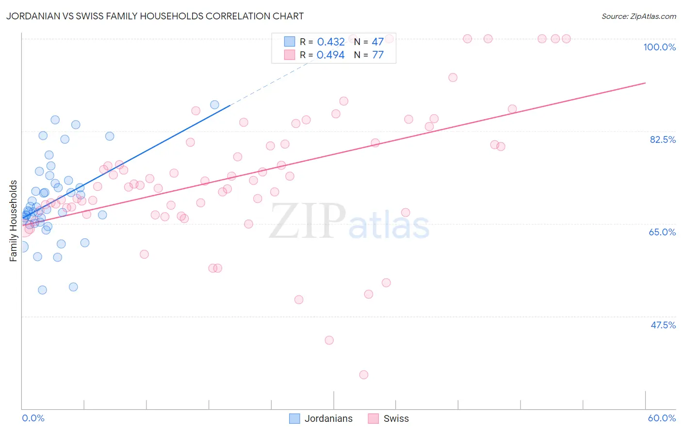 Jordanian vs Swiss Family Households