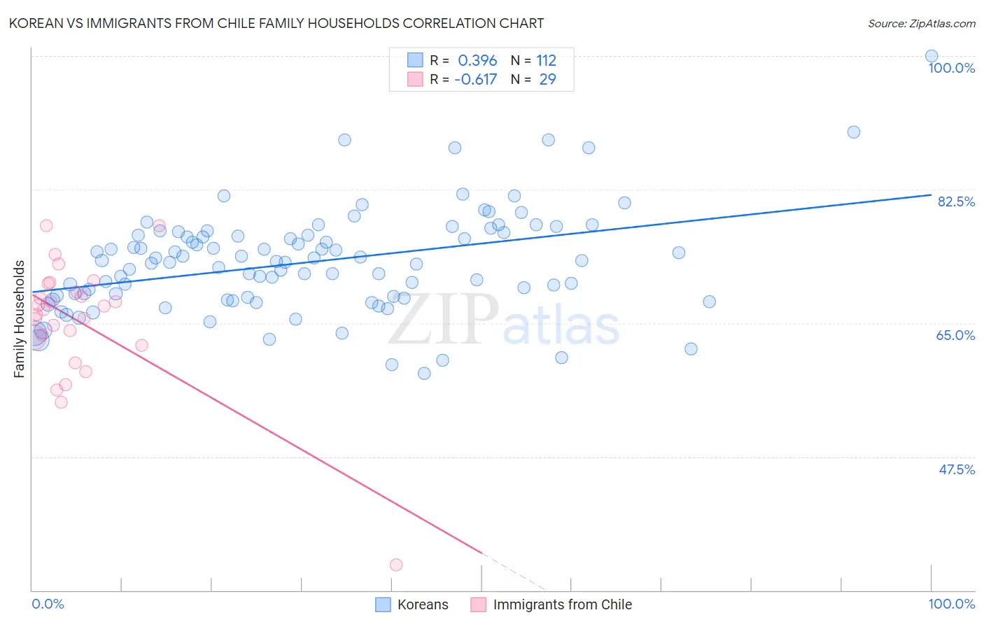 Korean vs Immigrants from Chile Family Households