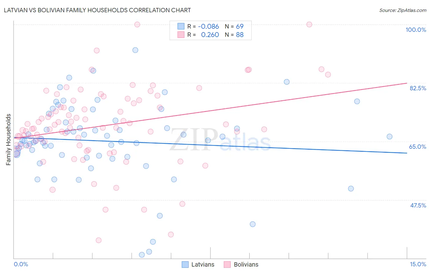 Latvian vs Bolivian Family Households