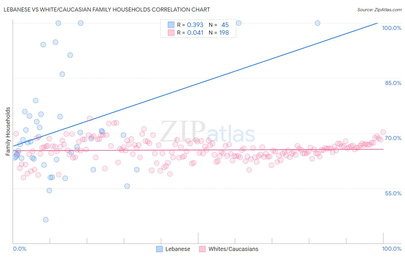 Lebanese vs White/Caucasian Family Households