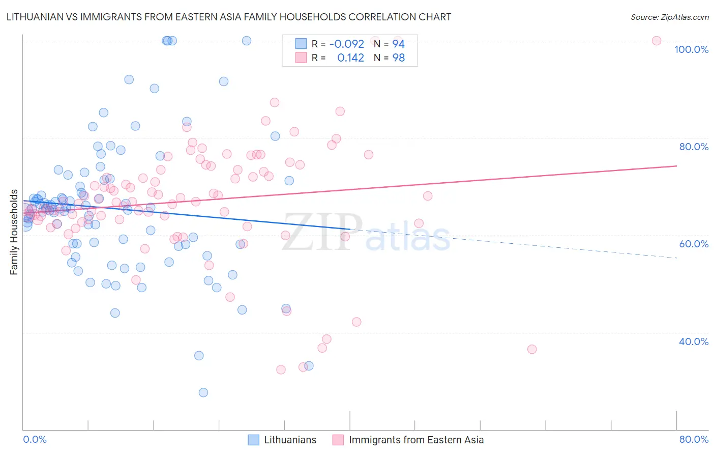 Lithuanian vs Immigrants from Eastern Asia Family Households
