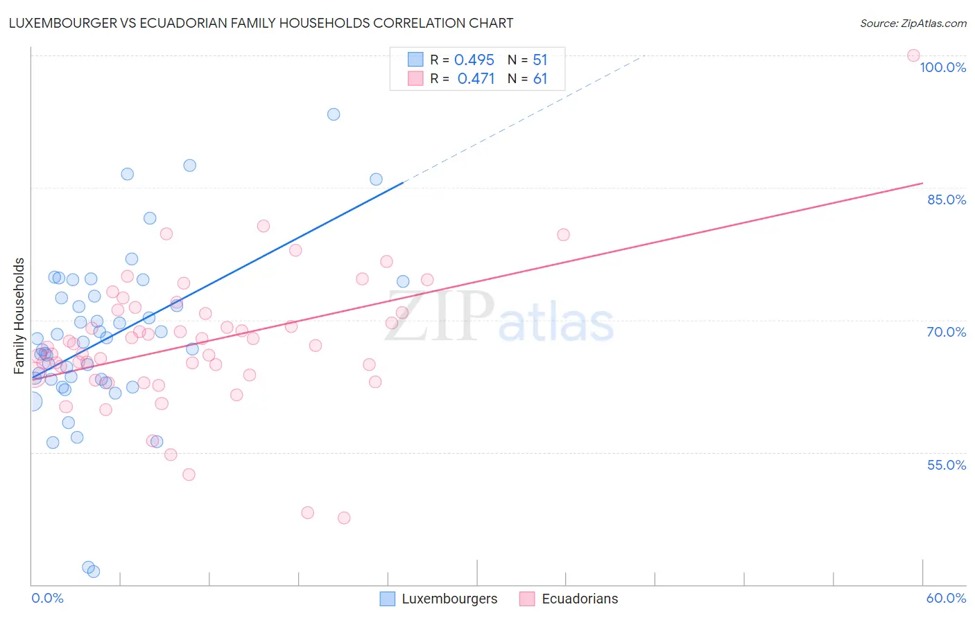 Luxembourger vs Ecuadorian Family Households