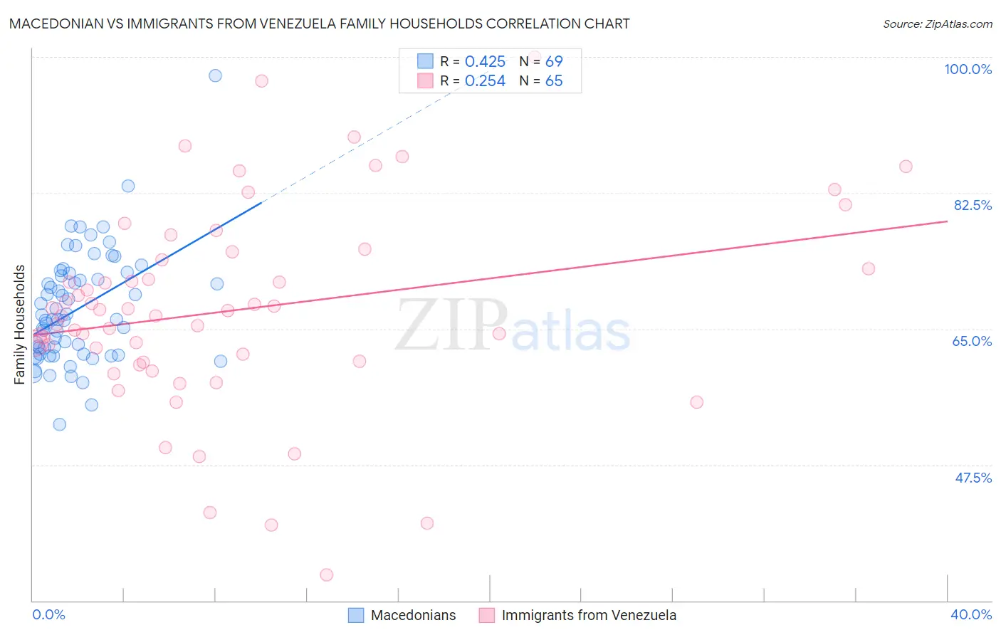 Macedonian vs Immigrants from Venezuela Family Households