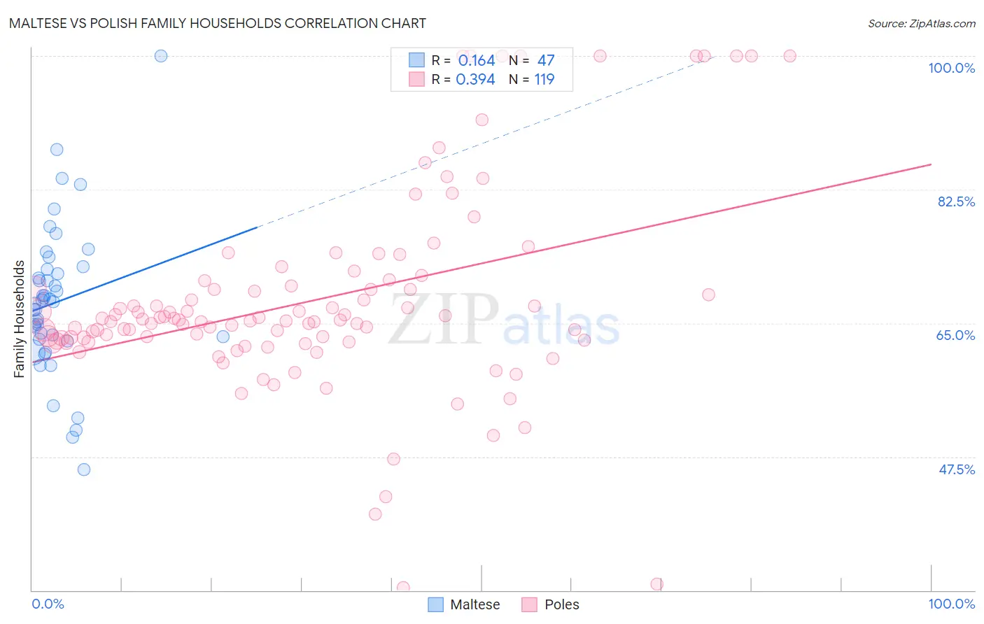 Maltese vs Polish Family Households