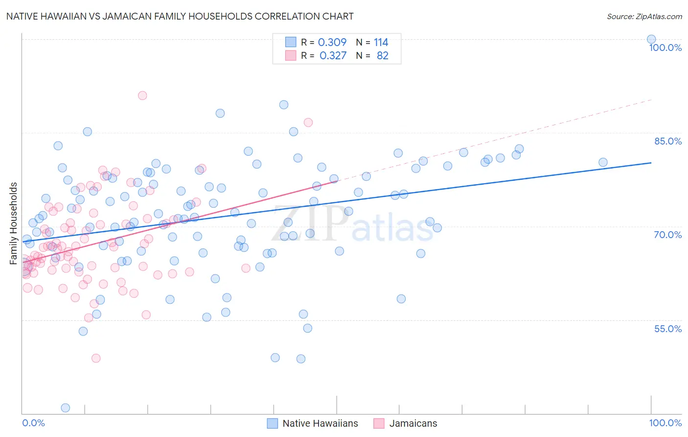 Native Hawaiian vs Jamaican Family Households