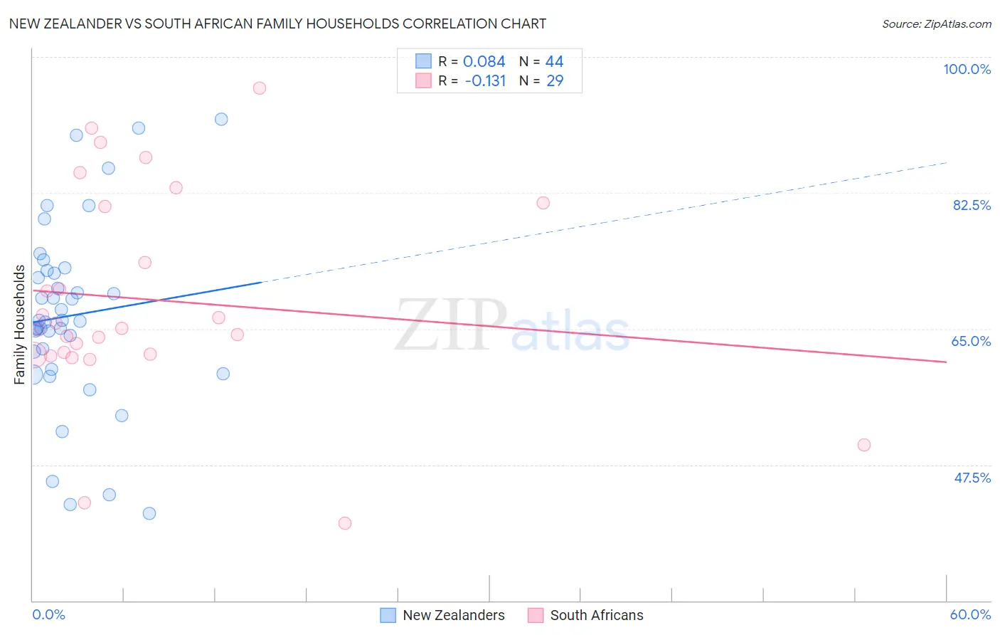 New Zealander vs South African Family Households