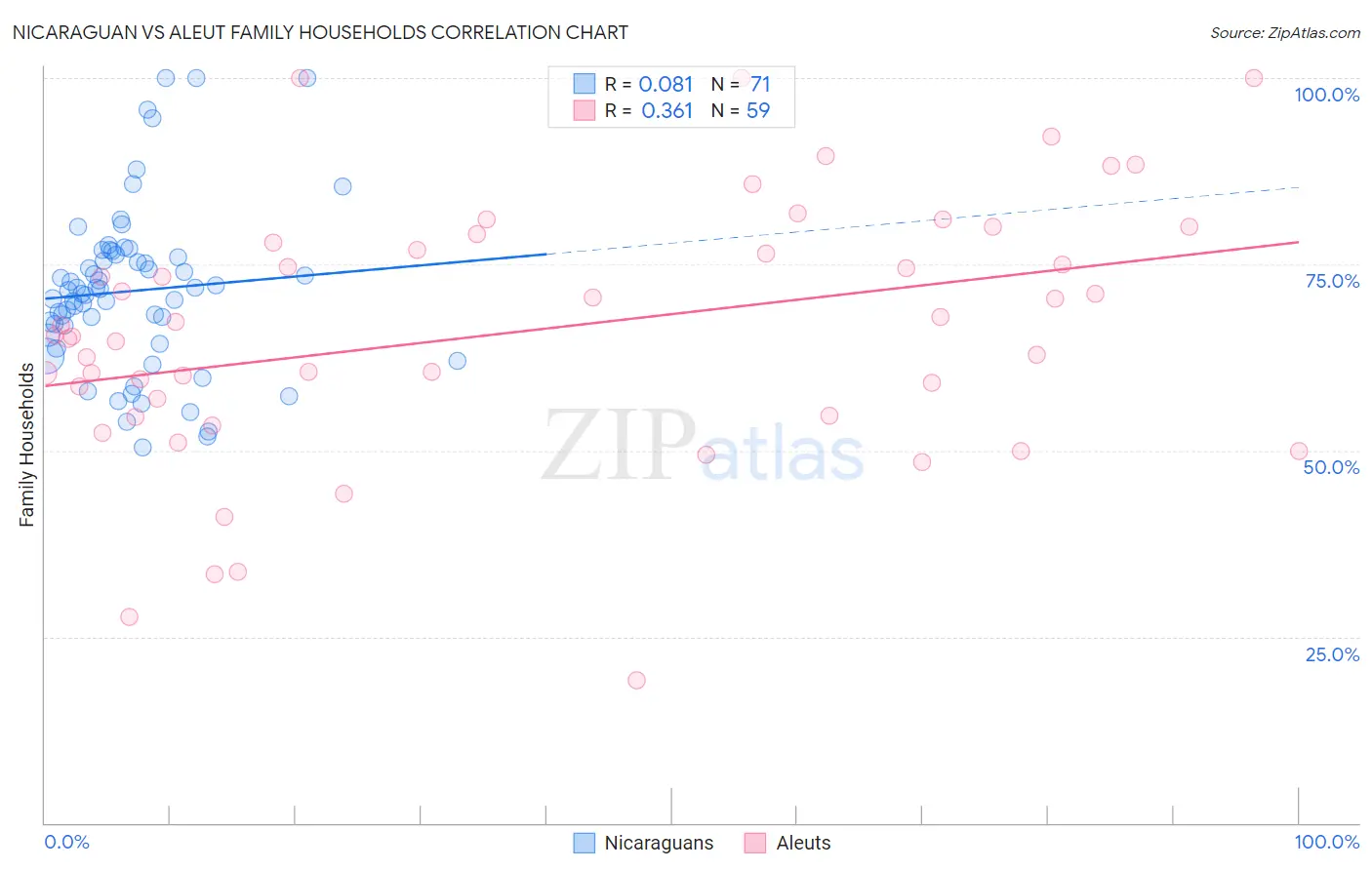 Nicaraguan vs Aleut Family Households