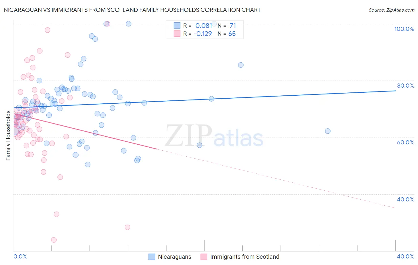 Nicaraguan vs Immigrants from Scotland Family Households