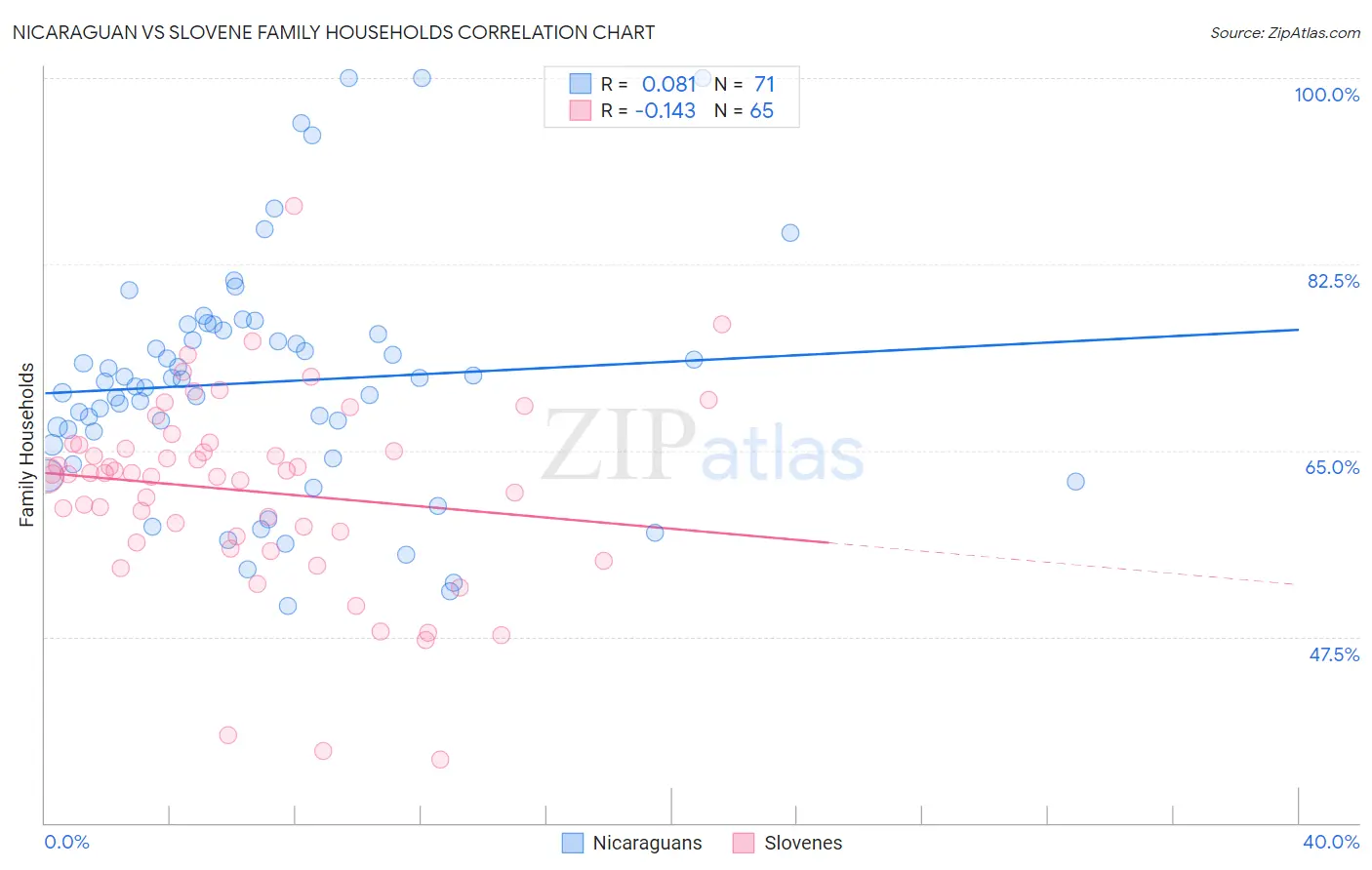 Nicaraguan vs Slovene Family Households