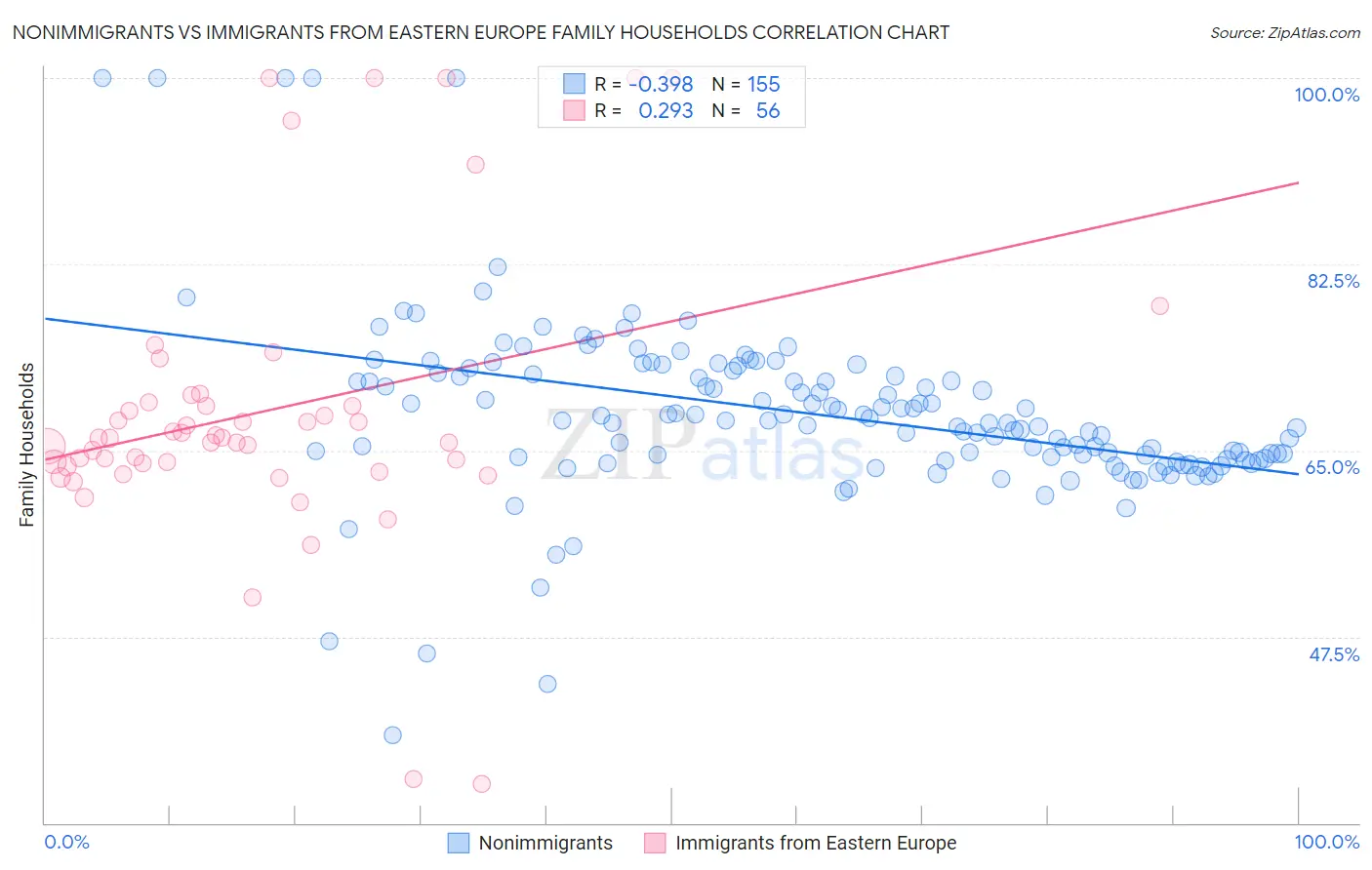 Nonimmigrants vs Immigrants from Eastern Europe Family Households